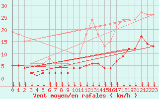 Courbe de la force du vent pour Crest (26)