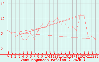 Courbe de la force du vent pour Rochegude (26)