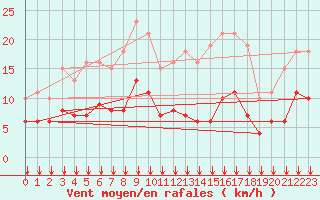 Courbe de la force du vent pour Ontinyent (Esp)