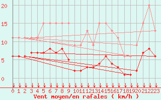 Courbe de la force du vent pour Saint-Bonnet-de-Four (03)