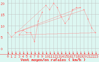 Courbe de la force du vent pour Rochegude (26)