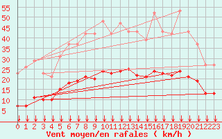 Courbe de la force du vent pour Crest (26)