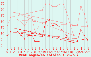 Courbe de la force du vent pour Crest (26)