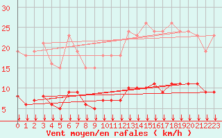 Courbe de la force du vent pour Paris Saint-Germain-des-Prs (75)