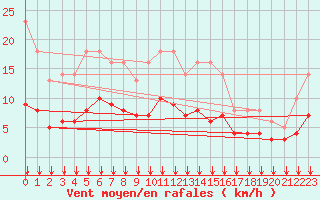 Courbe de la force du vent pour Bois-de-Villers (Be)