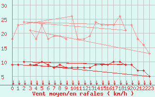Courbe de la force du vent pour Paris Saint-Germain-des-Prs (75)