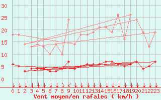Courbe de la force du vent pour Bois-de-Villers (Be)
