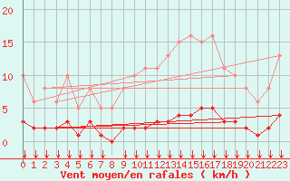 Courbe de la force du vent pour Saint-Sorlin-en-Valloire (26)