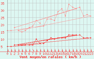 Courbe de la force du vent pour Villefontaine (38)