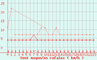 Courbe de la force du vent pour Florennes (Be)