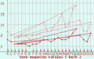 Courbe de la force du vent pour Fiscaglia Migliarino (It)