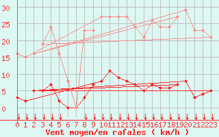 Courbe de la force du vent pour Saint-Vran (05)