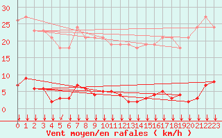 Courbe de la force du vent pour Villefontaine (38)