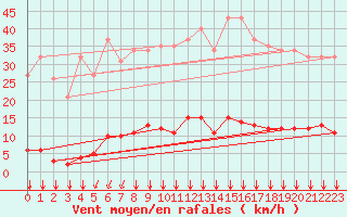 Courbe de la force du vent pour Villefontaine (38)