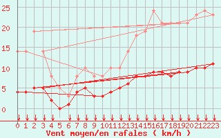 Courbe de la force du vent pour Bois-de-Villers (Be)