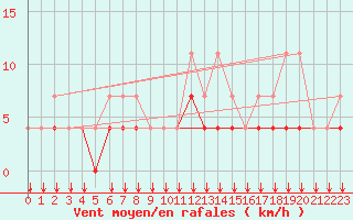 Courbe de la force du vent pour Elsenborn (Be)