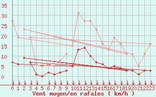 Courbe de la force du vent pour Crest (26)