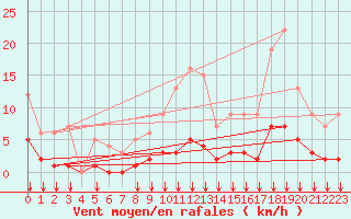 Courbe de la force du vent pour Fiscaglia Migliarino (It)