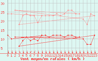 Courbe de la force du vent pour Lagny-sur-Marne (77)