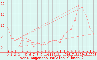 Courbe de la force du vent pour Rochegude (26)