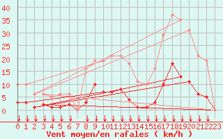 Courbe de la force du vent pour Crest (26)