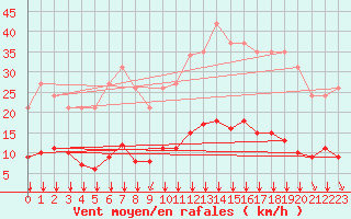 Courbe de la force du vent pour Villefontaine (38)