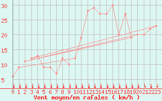 Courbe de la force du vent pour Rochegude (26)