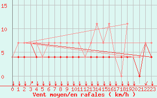 Courbe de la force du vent pour Kleine-Brogel (Be)