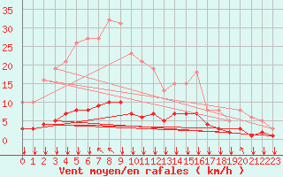 Courbe de la force du vent pour Woluwe-Saint-Pierre (Be)