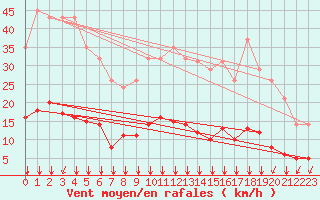 Courbe de la force du vent pour Croisette (62)