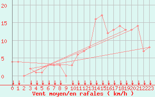 Courbe de la force du vent pour Rochegude (26)