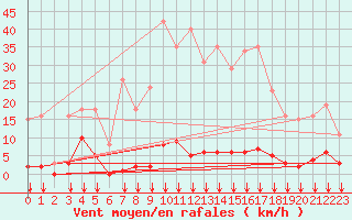 Courbe de la force du vent pour Saint-Vran (05)