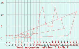 Courbe de la force du vent pour Rochegude (26)