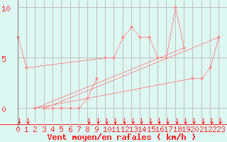 Courbe de la force du vent pour Rochegude (26)