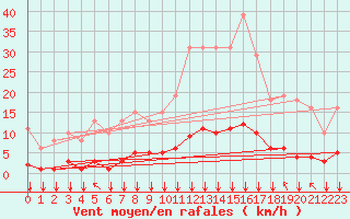 Courbe de la force du vent pour Paris Saint-Germain-des-Prs (75)