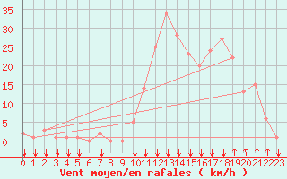 Courbe de la force du vent pour Rochegude (26)