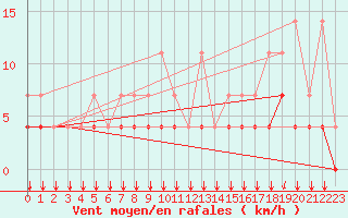 Courbe de la force du vent pour Elsenborn (Be)