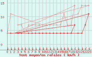 Courbe de la force du vent pour Koksijde (Be)