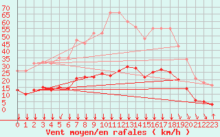 Courbe de la force du vent pour Bourg-Saint-Andol (07)