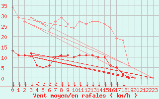 Courbe de la force du vent pour Villefontaine (38)
