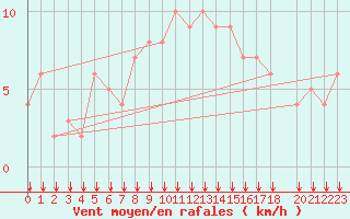 Courbe de la force du vent pour Rochegude (26)