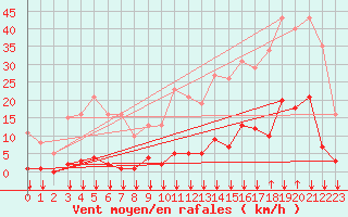 Courbe de la force du vent pour Ontinyent (Esp)