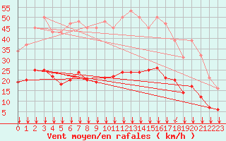 Courbe de la force du vent pour Crest (26)