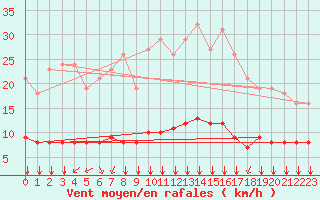 Courbe de la force du vent pour Chailles (41)