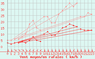 Courbe de la force du vent pour Landser (68)