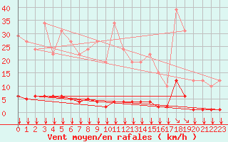 Courbe de la force du vent pour Remich (Lu)