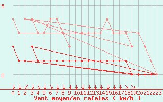 Courbe de la force du vent pour Rmering-ls-Puttelange (57)