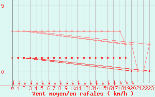 Courbe de la force du vent pour Rmering-ls-Puttelange (57)