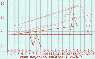 Courbe de la force du vent pour Chivres (Be)