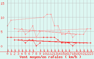 Courbe de la force du vent pour Fiscaglia Migliarino (It)